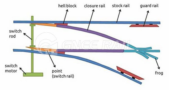 Rail Turnout Components Rail Turnout Components